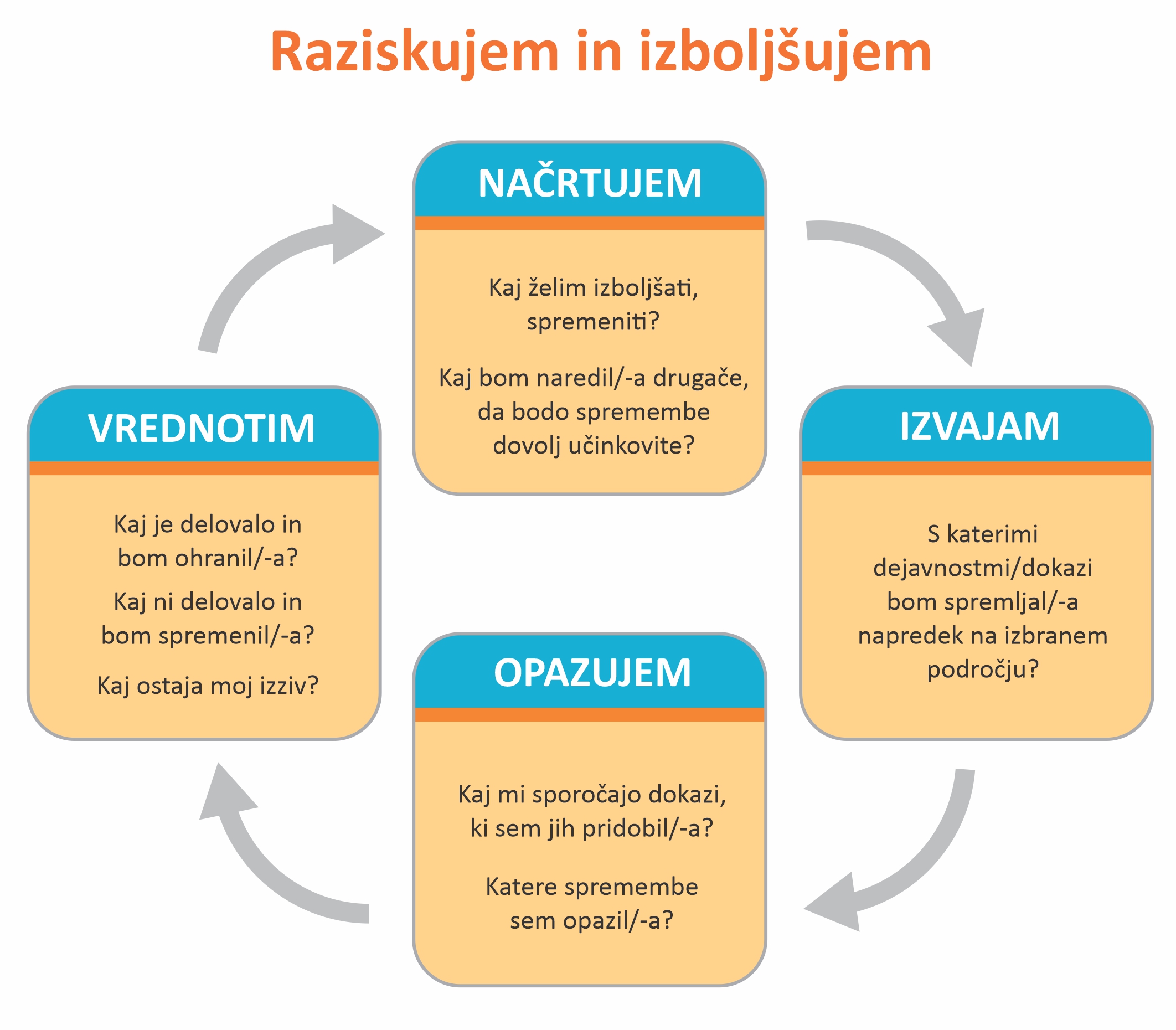 Raziskujem in izboljšujem