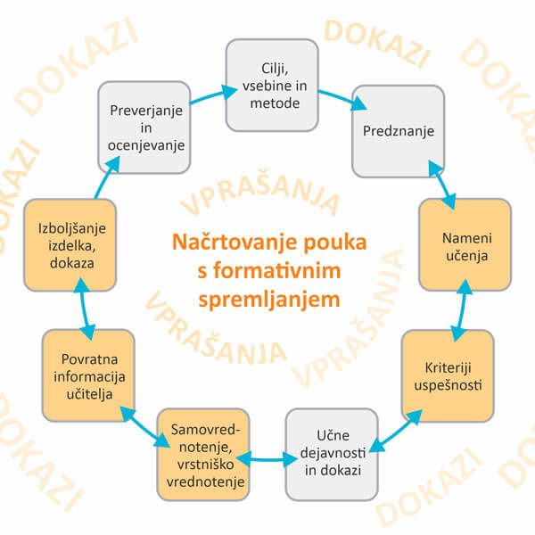 Načrtovanje pouka s FS