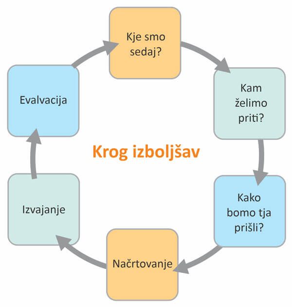 Krog izboljšav